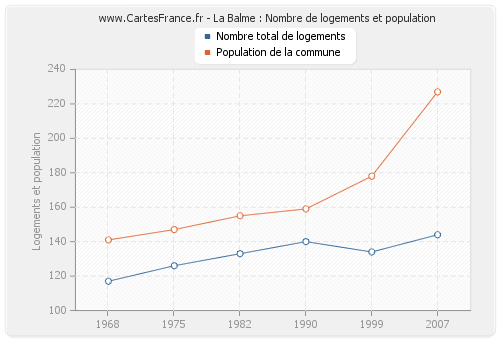 La Balme : Nombre de logements et population